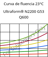 Curva de fluencia 23°C, Ultraform® N2200 G53 Q600, POM-GF25, BASF