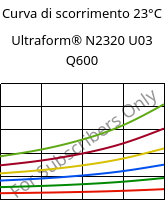 Curva di scorrimento 23°C, Ultraform® N2320 U03 Q600, POM, BASF