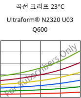 곡선 크리프 23°C, Ultraform® N2320 U03 Q600, POM, BASF