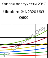 Кривая ползучести 23°C, Ultraform® N2320 U03 Q600, POM, BASF