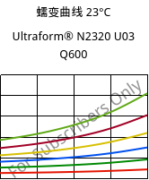 蠕变曲线 23°C, Ultraform® N2320 U03 Q600, POM, BASF