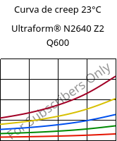 Curva de creep 23°C, Ultraform® N2640 Z2 Q600, (POM+PUR), BASF