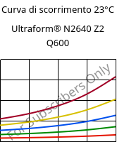 Curva di scorrimento 23°C, Ultraform® N2640 Z2 Q600, (POM+PUR), BASF