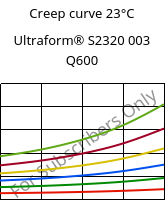 Creep curve 23°C, Ultraform® S2320 003 Q600, POM, BASF