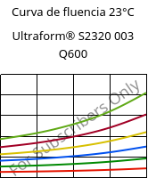 Curva de fluencia 23°C, Ultraform® S2320 003 Q600, POM, BASF