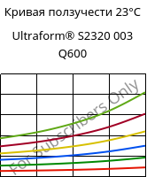Кривая ползучести 23°C, Ultraform® S2320 003 Q600, POM, BASF