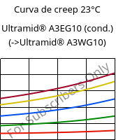Curva de creep 23°C, Ultramid® A3EG10 (Cond), PA66-GF50, BASF