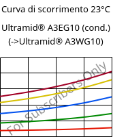 Curva di scorrimento 23°C, Ultramid® A3EG10 (cond.), PA66-GF50, BASF