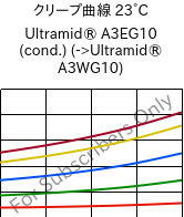 クリープ曲線 23°C, Ultramid® A3EG10 (調湿), PA66-GF50, BASF