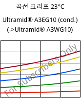 곡선 크리프 23°C, Ultramid® A3EG10 (응축), PA66-GF50, BASF