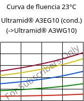 Curva de fluencia 23°C, Ultramid® A3EG10 (cond.), PA66-GF50, BASF