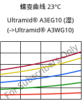 蠕变曲线 23°C, Ultramid® A3EG10 (状况), PA66-GF50, BASF