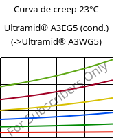 Curva de creep 23°C, Ultramid® A3EG5 (Cond), PA66-GF25, BASF