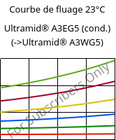 Courbe de fluage 23°C, Ultramid® A3EG5 (cond.), PA66-GF25, BASF