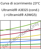 Curva di scorrimento 23°C, Ultramid® A3EG5 (cond.), PA66-GF25, BASF