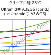 クリープ曲線 23°C, Ultramid® A3EG5 (調湿), PA66-GF25, BASF