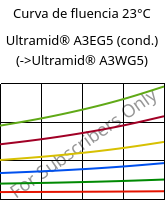 Curva de fluencia 23°C, Ultramid® A3EG5 (cond.), PA66-GF25, BASF