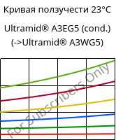 Кривая ползучести 23°C, Ultramid® A3EG5 (усл.), PA66-GF25, BASF