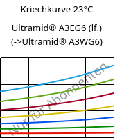 Kriechkurve 23°C, Ultramid® A3EG6 (feucht), PA66-GF30, BASF