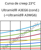 Curva de creep 23°C, Ultramid® A3EG6 (Cond), PA66-GF30, BASF