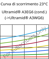 Curva di scorrimento 23°C, Ultramid® A3EG6 (cond.), PA66-GF30, BASF