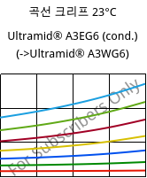 곡선 크리프 23°C, Ultramid® A3EG6 (응축), PA66-GF30, BASF