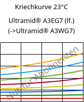 Kriechkurve 23°C, Ultramid® A3EG7 (feucht), PA66-GF35, BASF