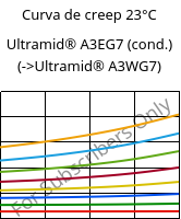 Curva de creep 23°C, Ultramid® A3EG7 (Cond), PA66-GF35, BASF