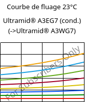 Courbe de fluage 23°C, Ultramid® A3EG7 (cond.), PA66-GF35, BASF