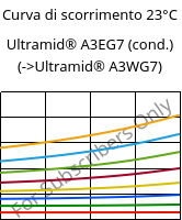 Curva di scorrimento 23°C, Ultramid® A3EG7 (cond.), PA66-GF35, BASF