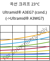 곡선 크리프 23°C, Ultramid® A3EG7 (응축), PA66-GF35, BASF