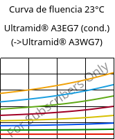 Curva de fluencia 23°C, Ultramid® A3EG7 (cond.), PA66-GF35, BASF