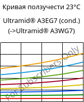 Кривая ползучести 23°C, Ultramid® A3EG7 (усл.), PA66-GF35, BASF
