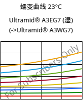 蠕变曲线 23°C, Ultramid® A3EG7 (状况), PA66-GF35, BASF