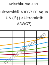 Kriechkurve 23°C, Ultramid® A3EG7 FC Aqua UN (feucht), PA66-GF35, BASF