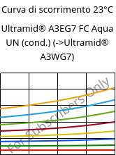 Curva di scorrimento 23°C, Ultramid® A3EG7 FC Aqua UN (cond.), PA66-GF35, BASF