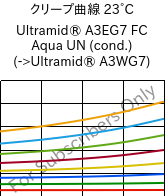 クリープ曲線 23°C, Ultramid® A3EG7 FC Aqua UN (調湿), PA66-GF35, BASF