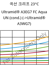 곡선 크리프 23°C, Ultramid® A3EG7 FC Aqua UN (응축), PA66-GF35, BASF