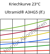 Kriechkurve 23°C, Ultramid® A3HG5 (feucht), PA66-GF25, BASF