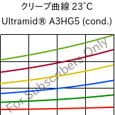 クリープ曲線 23°C, Ultramid® A3HG5 (調湿), PA66-GF25, BASF