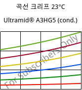 곡선 크리프 23°C, Ultramid® A3HG5 (응축), PA66-GF25, BASF