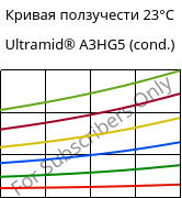 Кривая ползучести 23°C, Ultramid® A3HG5 (усл.), PA66-GF25, BASF