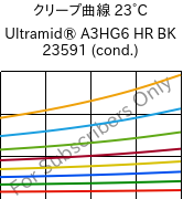 クリープ曲線 23°C, Ultramid® A3HG6 HR BK 23591 (調湿), PA66-GF30, BASF