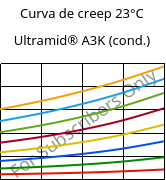 Curva de creep 23°C, Ultramid® A3K (Cond), PA66, BASF