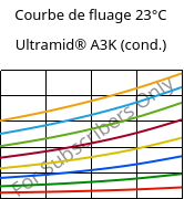 Courbe de fluage 23°C, Ultramid® A3K (cond.), PA66, BASF