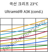 곡선 크리프 23°C, Ultramid® A3K (응축), PA66, BASF