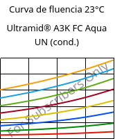 Curva de fluencia 23°C, Ultramid® A3K FC Aqua UN (cond.), PA66, BASF