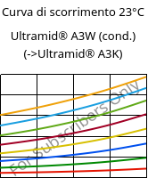 Curva di scorrimento 23°C, Ultramid® A3W (cond.), PA66, BASF