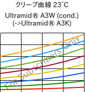 クリープ曲線 23°C, Ultramid® A3W (調湿), PA66, BASF