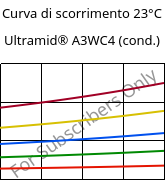 Curva di scorrimento 23°C, Ultramid® A3WC4 (cond.), PA66-CF20, BASF